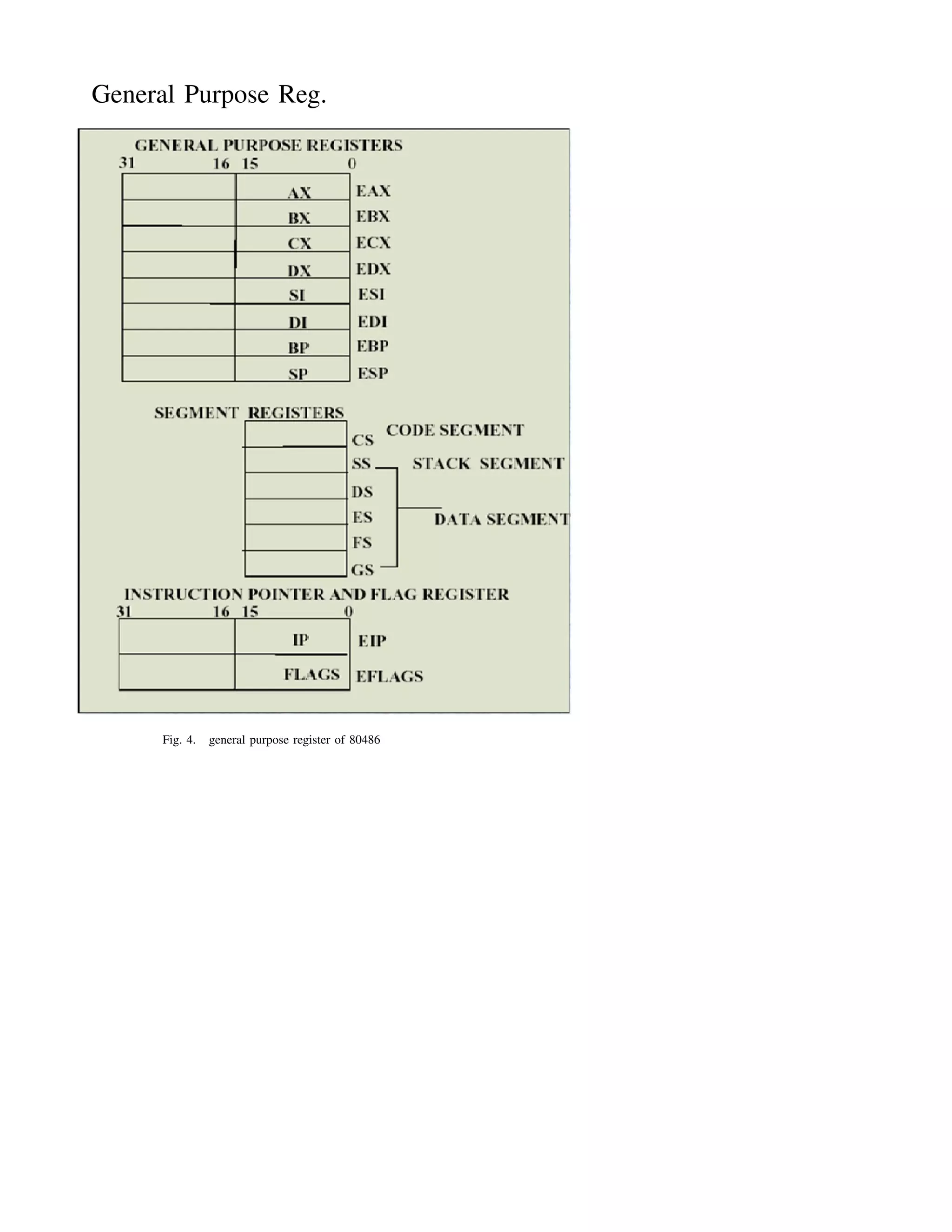 General Purpose Reg.




      Fig. 4.   general purpose register of 80486
 