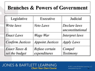 Branches & Powers of Government
   Legislative       Executive           Judicial
Write laws       Veto Laws          Declare laws
                                    unconstitutional
Enact Laws       Wage War           Interpret laws
Confirm Justices Appoint Justices   Apply Laws
Enact Taxes &    Refuse certain     Compel
set the budget   expenditures       Testimony


                                                       25
 