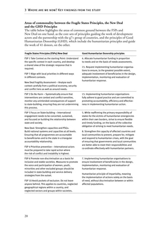 20
3  Where are we now? Key findings from the study
Areas of commonality between the Fragile States Principles, the New Deal
and the GHD Principles
The table below highlights the areas of common ground between the FSPs and
New Deal on one hand, as the core sets of principles guiding the work of development
actors and the partnership with the g7+ group of countries, and the principles of Good
Humanitarian Donorship (GHD), which include the humanitarian principles and guide
the work of 41 donors, on the other.
Fragile States Principles (FSPs)/New Deal Good Humanitarian Donorship principles
FSP 1 Take Context as the starting Point: Understand
the specific context in each country, and develop
a shared view of the strategic response that is
required.
FSP 7 Align with local priorities in different ways
in different contexts.
New Deal Fragility Assessment – Analyse each
context carefully from a political economy, security
and conflict lens as well as around needs.
6. Allocate humanitarian funding in proportion
to needs and on the basis of needs assessments.
15. Request implementing humanitarian organisa-
tions to ensure, to the greatest possible extent,
adequate involvement of beneficiaries in the design,
implementation, monitoring and evaluation of
humanitarian response.
FSP 2 Do No Harm – Systematically ensure that
interventions are context and conflict-sensitive,
monitor any unintended consequences of support
to state-building, ensuring they are not undermining
this process.
15. Implementing humanitarian organisations
fully adhere to good practice and are committed to
promoting accountability, efficiency and effective-
ness in implementing humanitarian action.
FSP 3 Focus on State-building – International
engagement needs to be concerted, sustained,
and focused on building the relationship between
state and society.
New Deal: Strengthen capacities and PSGs.
Build national systems and capacities at all levels.
Ensuring that all programmes are accountable
to beneficiaries and to the state in a triangular
accountability relationship.
FSP 4 Prioritise prevention – International actors
must be prepared to take rapid action where
the risk of conflict and instability is highest.
5. While reaffirming the primary responsibility of
states for the victims of humanitarian emergencies
within their own borders, strive to ensure flexible
and timely funding, on the basis of the collective
obligation of striving to meet humanitarian needs.
8. Strengthen the capacity of affected countries and
local communities to prevent, prepare for, mitigate
and respond to humanitarian crises, with the goal
of ensuring that governments and local communities
are better able to meet their responsibilities and
co-ordinate effectively with humanitarian partners.
FSP 6 Promote non-discrimination as a basis for
inclusive and stable societies. Measures to promote
the voice and participation of women, youth,
minorities and other excluded groups should be
included in state-building and service delivery
strategies from the outset.
FSP 10 Avoid pockets of exclusion. Do not leave
anyone behind. This applies to countries, neglected
geographical regions within a country, and
neglected sectors and groups within societies.
7. Implementing humanitarian organisations to
ensure involvement of beneficiaries in the design,
implementation, monitoring and evaluation of
humanitarian response.
Humanitarian principle of impartiality, meaning
the implementation of actions solely on the basis
of need, without discrimination between or within
affected populations.
 