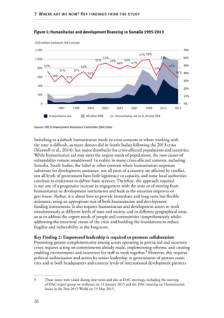 26
3  Where are we now? Key findings from the study
Figure 1: Humanitarian and development financing to Somalia 1995-2013
1,200
1,000
800
600
400
200
0
70%
60%
50%
40%
30%
20%
10%
0%
20132009 20112007200520031999 20011997
43%
29%
37% 37%
37%
53%
42%
34%
42%
33%
51%
53%
49%
46% 47%
57% 58%
50%
27%
Humanitarian aid
USD million (constant 2012 prices)
All other ODA Humanitarian aid as % of total ODA
Source: OECD Development Assistance Committee (DAC) data.
Switching to a default humanitarian mode in crisis contexts or where working with
the state is difficult, as many donors did in South Sudan following the 2013 crisis
(Maxwell et al., 2014), has major drawbacks for crisis-affected populations and countries.
While humanitarian aid may meet the urgent needs of populations, the root causes of
vulnerability remain unaddressed. In reality, in many crisis-affected contexts, including
Somalia, South Sudan, the Sahel or other contexts where humanitarian responses
substitute for development assistance, not all parts of a country are affected by conflict,
not all levels of government have little legitimacy or capacity, and some local authorities
continue to endeavour to deliver basic services. Therefore, the approach required
is not one of a progressive increase in engagement with the state or of moving from
humanitarian to development instruments and back as the situation improves or
gets worse. Rather, it is about how to provide immediate and long-term but flexible
assistance, using an appropriate mix of both humanitarian and development
funding instruments. It also requires humanitarian and development actors to work
simultaneously at different levels of state and society, and in different geographical areas,
so as to address the urgent needs of people and communities comprehensively whilst
addressing the structural causes of the crisis and building the foundations to reduce
fragility and vulnerability in the long term.
Key Finding 2: Empowered leadership is required to promote collaboration
Promoting greater complementarity among actors operating in protracted and recurrent
crises requires acting on commitments already made, implementing reforms, and creating
enabling environments and incentives for staff to work together.9
However, this requires
political authorisation and action by senior leadership in governments of partner coun-
tries and at both headquarters and country levels of international development partners
9	 These issues were raised during interviews and also at DAC meetings, including the meeting
of DAC expert group on resilience on 14 January 2015 and the DAC meeting on Humanitarian
Issues in the Post-2015 World on 19 May 2015.
 