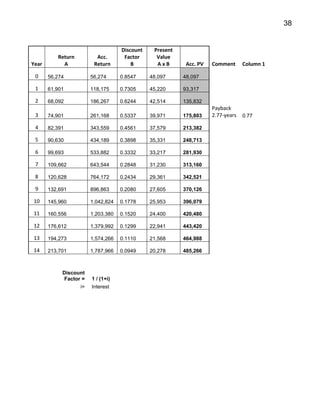 38
Year
Return
A
Acc.
Return
Discount
Factor
B
Present
Value
A x B Acc. PV Comment Column 1
0 56,274 56,274 0.8547 48,097 48,097
1 61,901 118,175 0.7305 45,220 93,317
2 68,092 186,267 0.6244 42,514 135,832
3 74,901 261,168 0.5337 39,971 175,803
Payback
2.77-years 0.77
4 82,391 343,559 0.4561 37,579 213,382
5 90,630 434,189 0.3898 35,331 248,713
6 99,693 533,882 0.3332 33,217 281,930
7 109,662 643,544 0.2848 31,230 313,160
8 120,628 764,172 0.2434 29,361 342,521
9 132,691 896,863 0.2080 27,605 370,126
10 145,960 1,042,824 0.1778 25,953 396,079
11 160,556 1,203,380 0.1520 24,400 420,480
12 176,612 1,379,992 0.1299 22,941 443,420
13 194,273 1,574,266 0.1110 21,568 464,988
14 213,701 1,787,966 0.0949 20,278 485,266
Discount
Factor = 1 / (1+i)
i= Interest
 