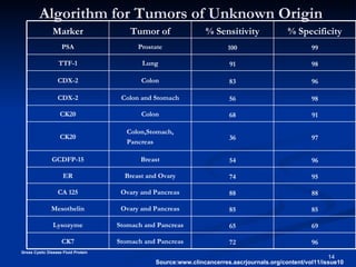 Use of algorithm in IHC | PPT