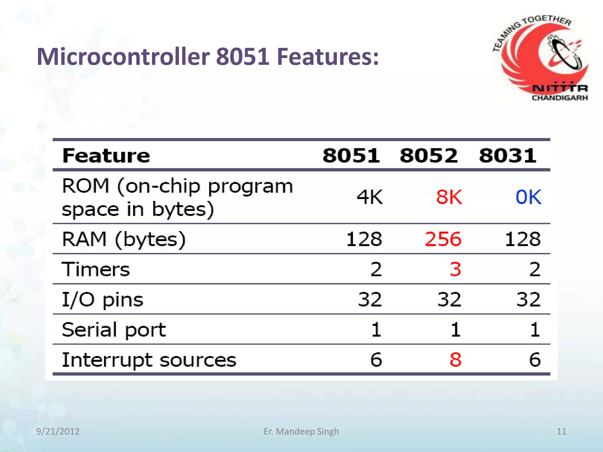 Microcontroller 8051 Features:




9/21/2012          Er. Mandeep Singh   11
 