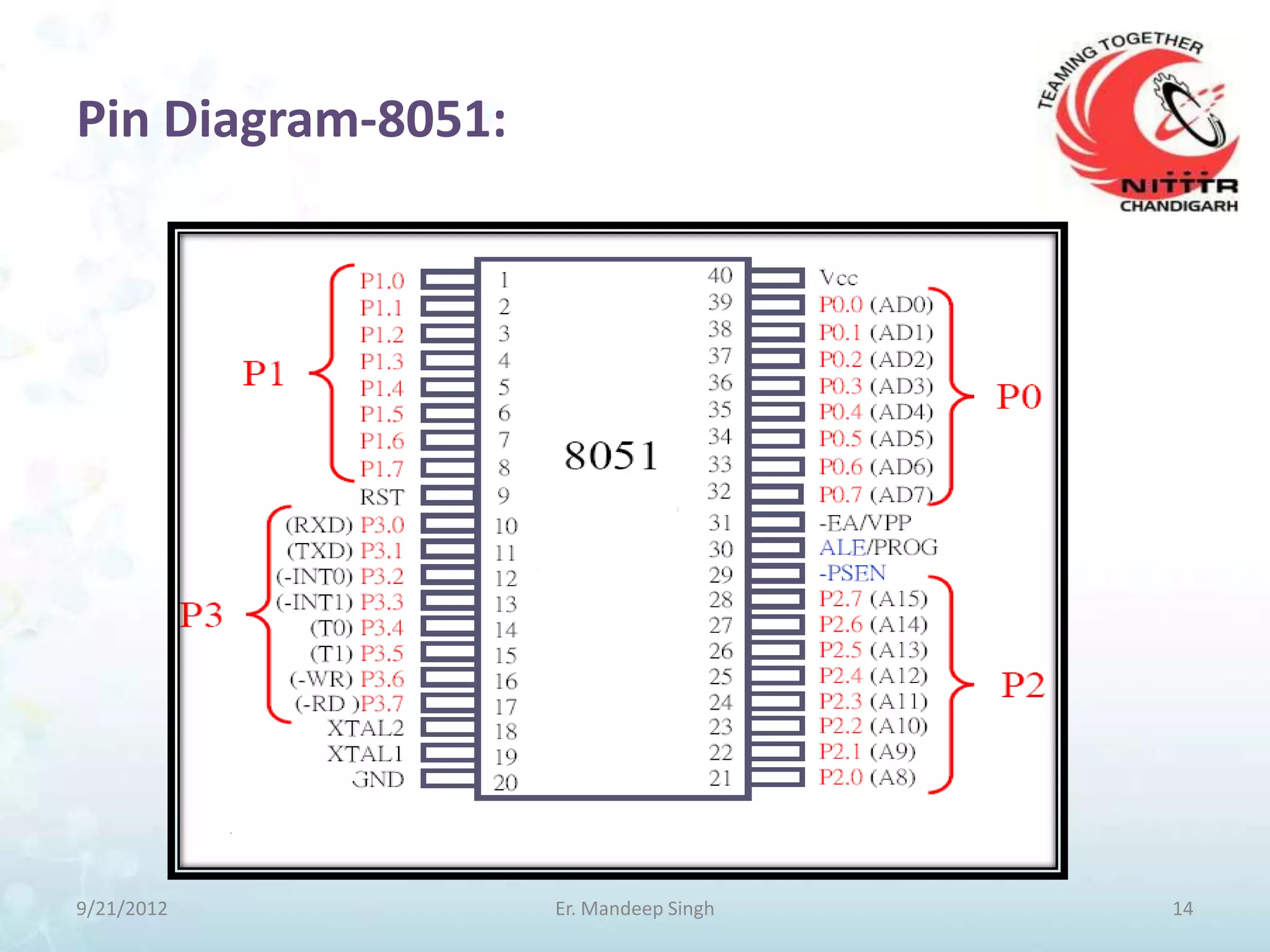 Pin Diagram-8051:




9/21/2012           Er. Mandeep Singh   14
 