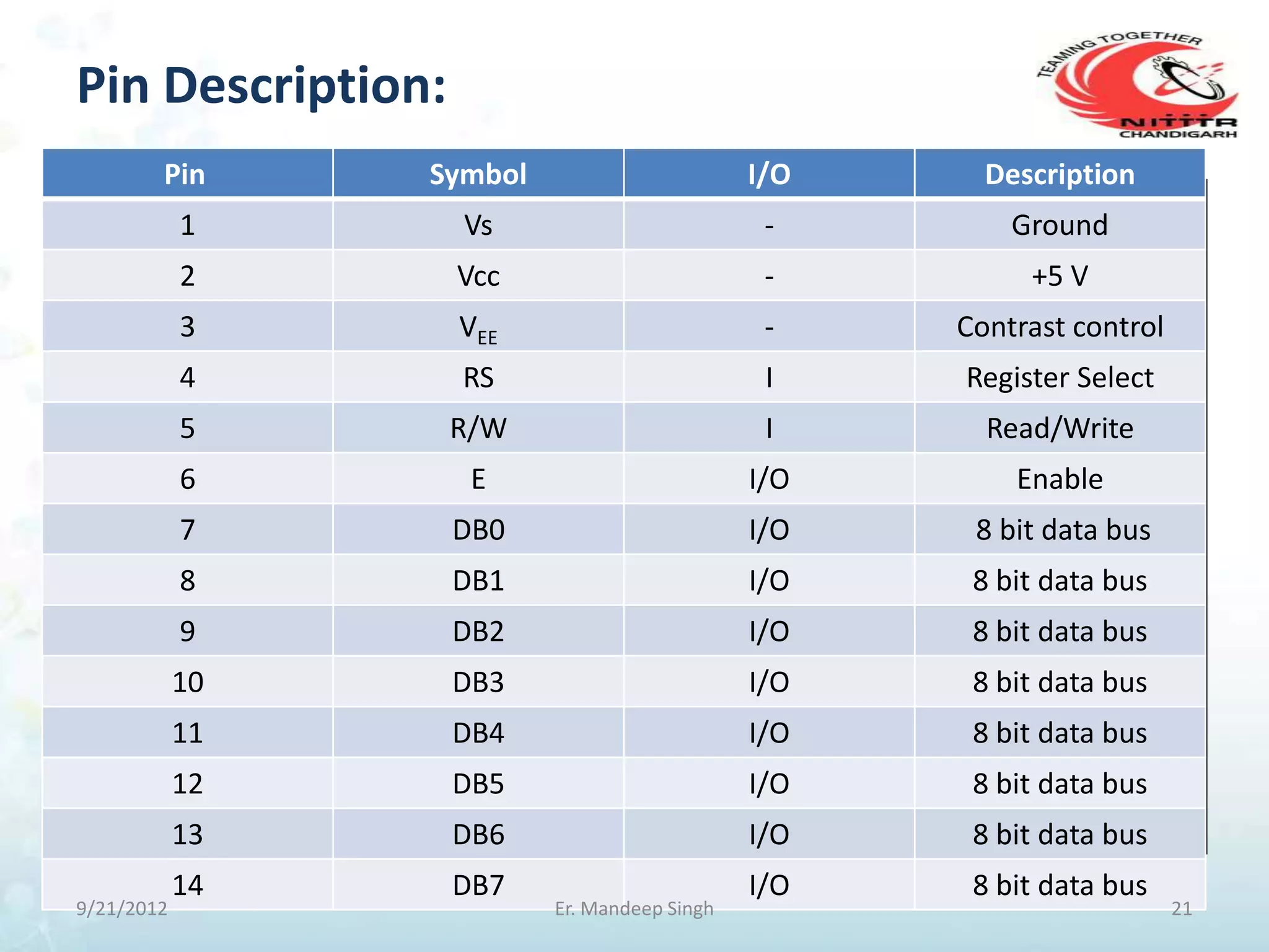 Pin Description:
        Pin      Symbol                       I/O     Description
            1      Vs                          -        Ground
            2      Vcc                         -         +5 V
            3      VEE                         -    Contrast control
            4      RS                          I    Register Select
            5      R/W                         I      Read/Write
            6       E                         I/O       Enable
            7      DB0                        I/O    8 bit data bus
            8      DB1                        I/O    8 bit data bus
            9      DB2                        I/O    8 bit data bus
            10     DB3                        I/O    8 bit data bus
            11     DB4                        I/O    8 bit data bus
            12     DB5                        I/O    8 bit data bus
            13     DB6                        I/O    8 bit data bus
            14     DB7                        I/O    8 bit data bus
9/21/2012                 Er. Mandeep Singh                            21
 