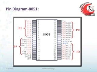 Pin Diagram-8051:




9/21/2012           Er. Mandeep Singh   14
 