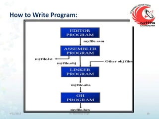 How to Write Program:




9/21/2012         Er. Mandeep Singh   18
 