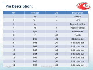 Pin Description:
        Pin      Symbol                       I/O     Description
            1      Vs                          -        Ground
            2      Vcc                         -         +5 V
            3      VEE                         -    Contrast control
            4      RS                          I    Register Select
            5      R/W                         I      Read/Write
            6       E                         I/O       Enable
            7      DB0                        I/O    8 bit data bus
            8      DB1                        I/O    8 bit data bus
            9      DB2                        I/O    8 bit data bus
            10     DB3                        I/O    8 bit data bus
            11     DB4                        I/O    8 bit data bus
            12     DB5                        I/O    8 bit data bus
            13     DB6                        I/O    8 bit data bus
            14     DB7                        I/O    8 bit data bus
9/21/2012                 Er. Mandeep Singh                            21
 