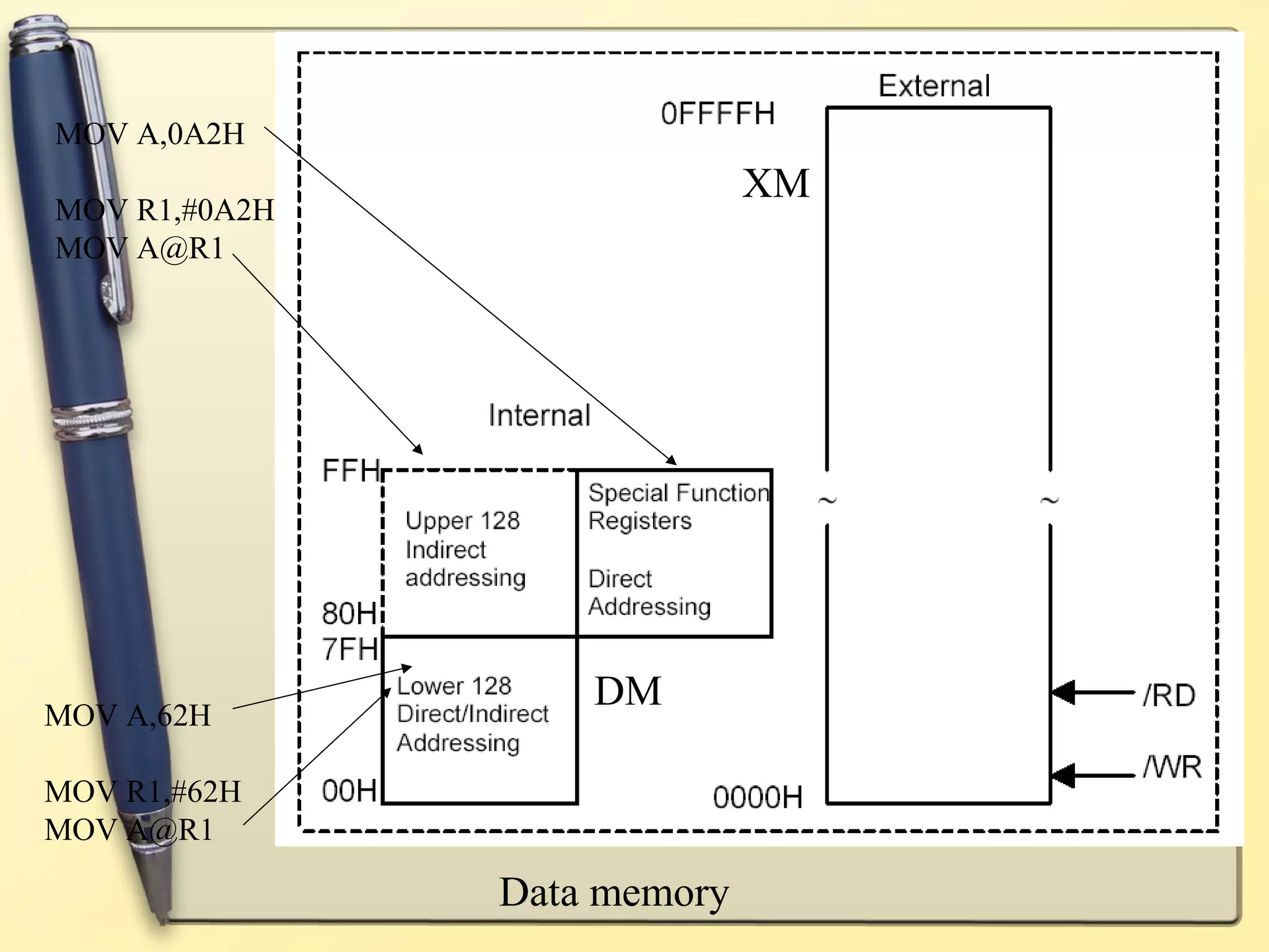 MOV A,0A2H
                             XM
MOV R1,#0A2H
MOV A@R1




MOV A,62H
                   DM

MOV R1,#62H
MOV A@R1

               Data memory
 