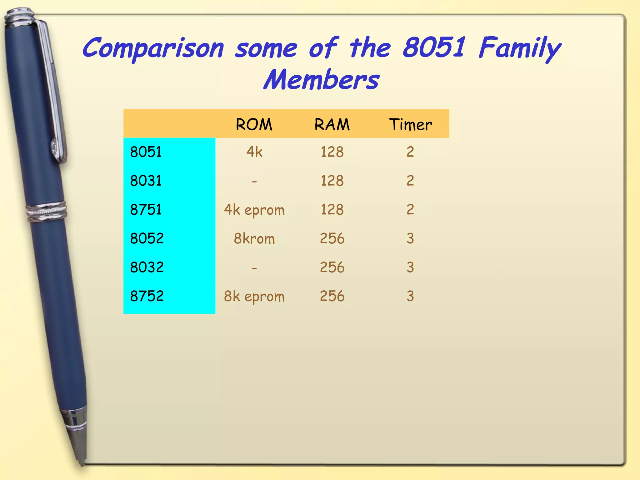 Comparison some of the 8051 Family
             Members
           ROM       RAM   Timer
   8051     4k       128     2

   8031      -       128     2

   8751   4k eprom   128     2

   8052    8krom     256     3

   8032      -       256     3

   8752   8k eprom   256     3
 