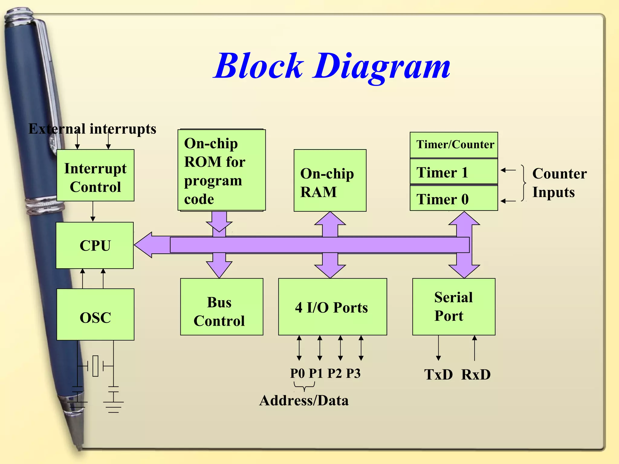 Block Diagram
External interrupts
                      On-chip                      Timer/Counter

     Interrupt        ROM for
                                      On-chip      Timer 1         Counter
      Control         program
                      code            RAM          Timer 0         Inputs


       CPU


                        Bus                          Serial
                                     4 I/O Ports
       OSC             Control                       Port


                                     P0 P1 P2 P3    TxD RxD
                                 Address/Data
 