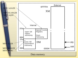 MOV A,0A2H
                             XM
MOV R1,#0A2H
MOV A@R1




MOV A,62H
                   DM

MOV R1,#62H
MOV A@R1

               Data memory
 