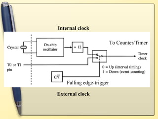 Internal clock

                           To Counter/Timer




    Falling edge-trigger

External clock
 