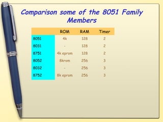 Comparison some of the 8051 Family
             Members
           ROM       RAM   Timer
   8051     4k       128     2

   8031      -       128     2

   8751   4k eprom   128     2

   8052    8krom     256     3

   8032      -       256     3

   8752   8k eprom   256     3
 