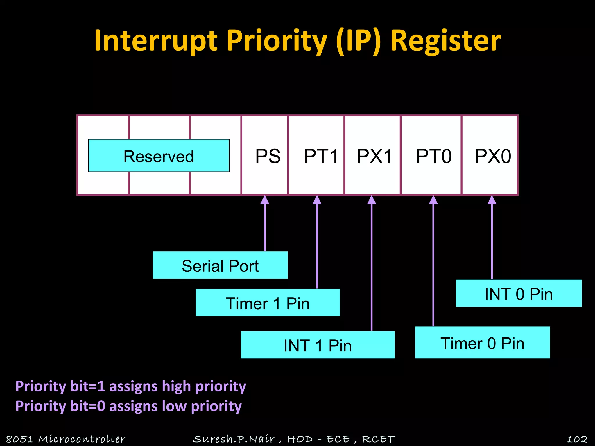 Interrupt Priority (IP) Register
8051 Microcontroller Suresh.P.Nair , HOD - ECE , RCET 102
PS PT1 PX1 PT0 PX0Reserved
Serial Port
Timer 1 Pin
INT 1 Pin Timer 0 Pin
INT 0 Pin
Priority bit=1 assigns high priority
Priority bit=0 assigns low priority
 
