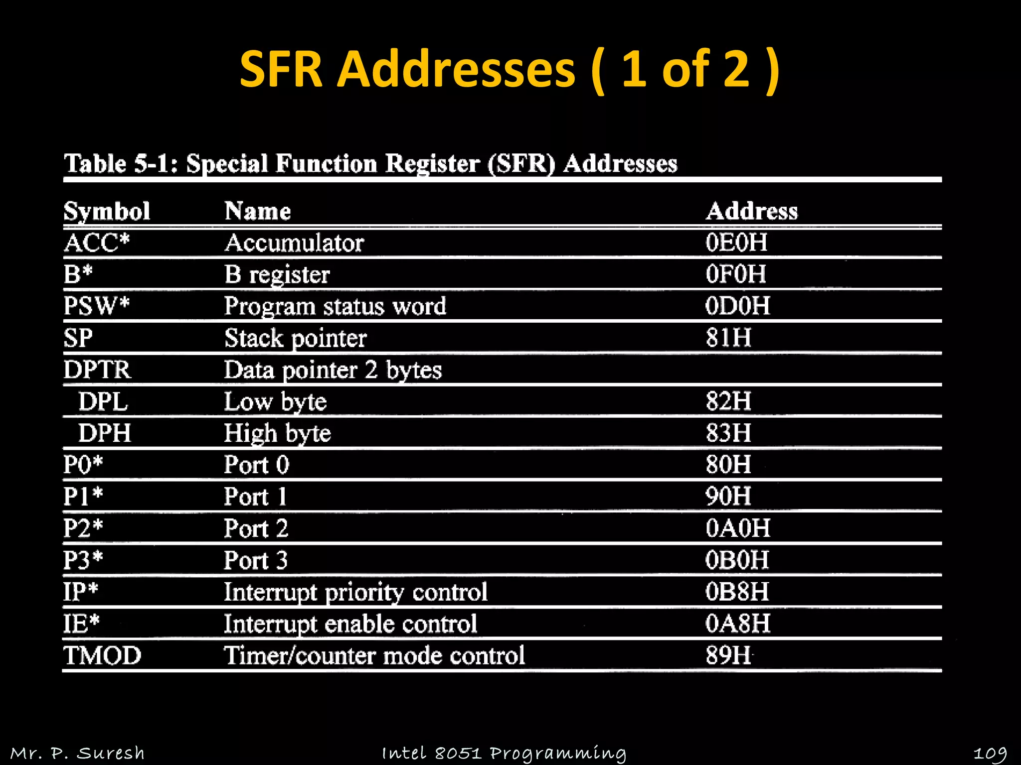 SFR Addresses ( 1 of 2 )
Mr. P. Suresh Intel 8051 Programming 109
 