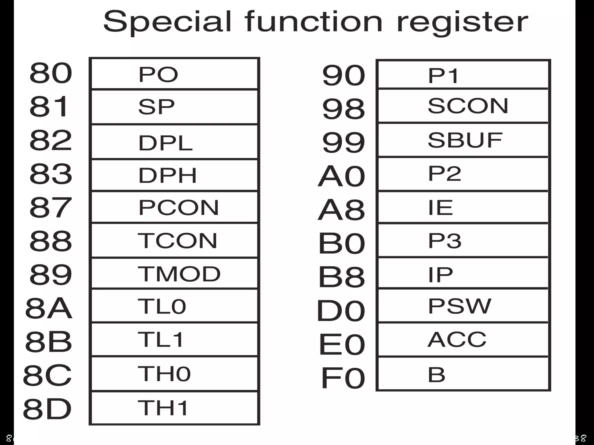 Special Function Registers [SFR]
8051 Microcontroller Suresh.P.Nair , HOD - ECE , RCET 38
 