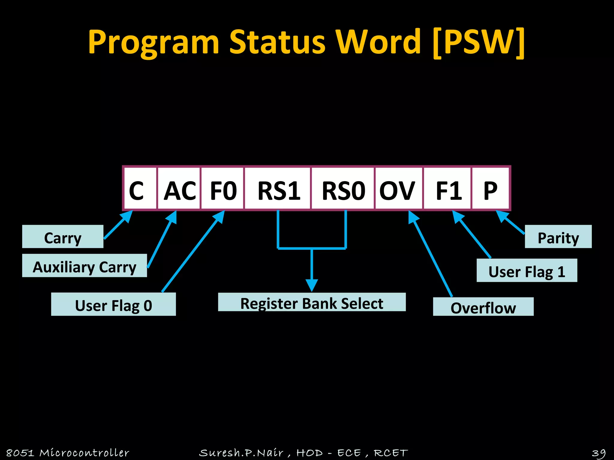Program Status Word [PSW]
8051 Microcontroller Suresh.P.Nair , HOD - ECE , RCET 39
C AC F0 RS1 RS0 OV F1 P
Register Bank Select
Carry
Auxiliary Carry
User Flag 0
Parity
User Flag 1
Overflow
 