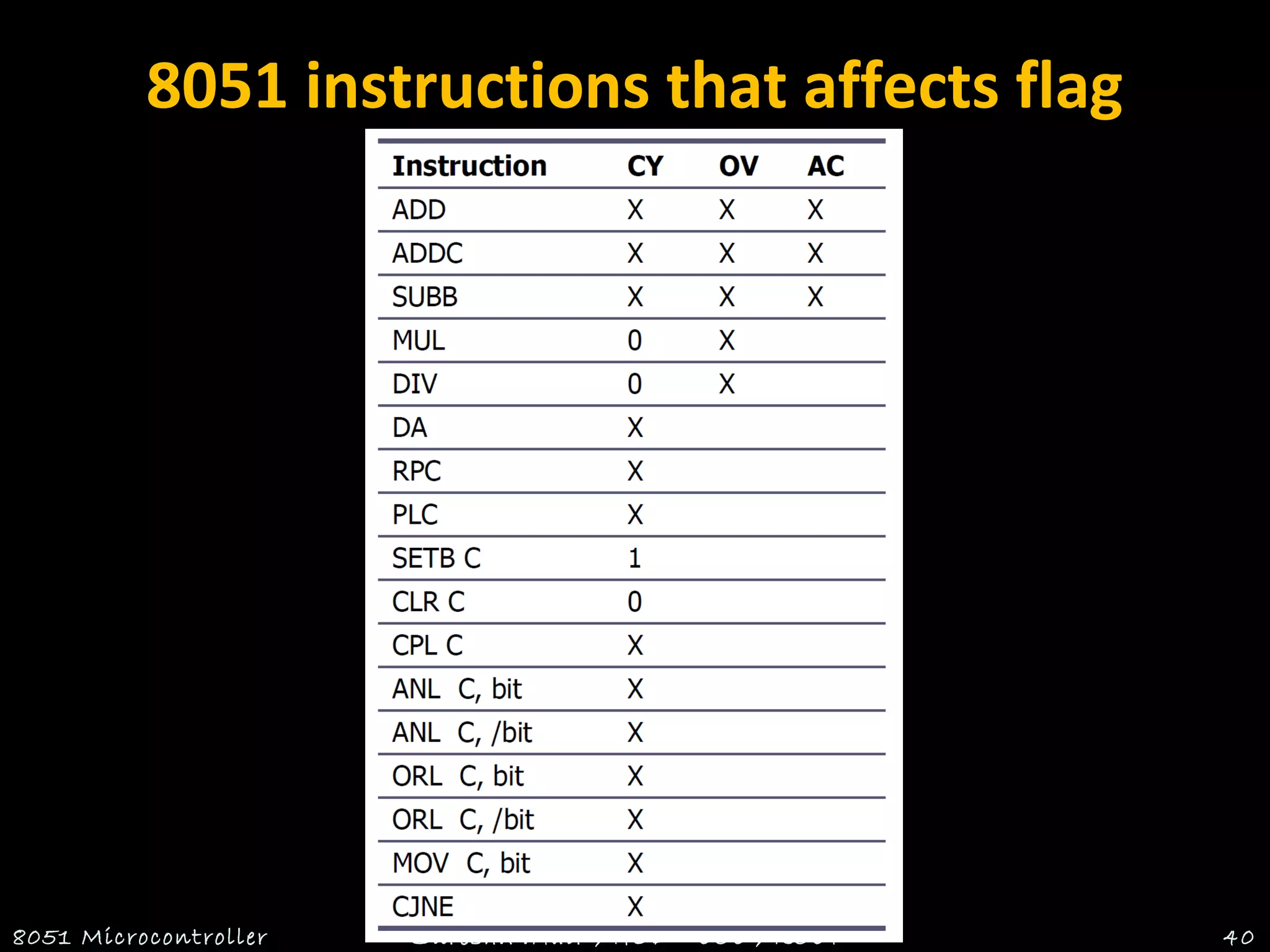 8051 instructions that affects flag
8051 Microcontroller Suresh.P.Nair , HOD - ECE , RCET 40
 