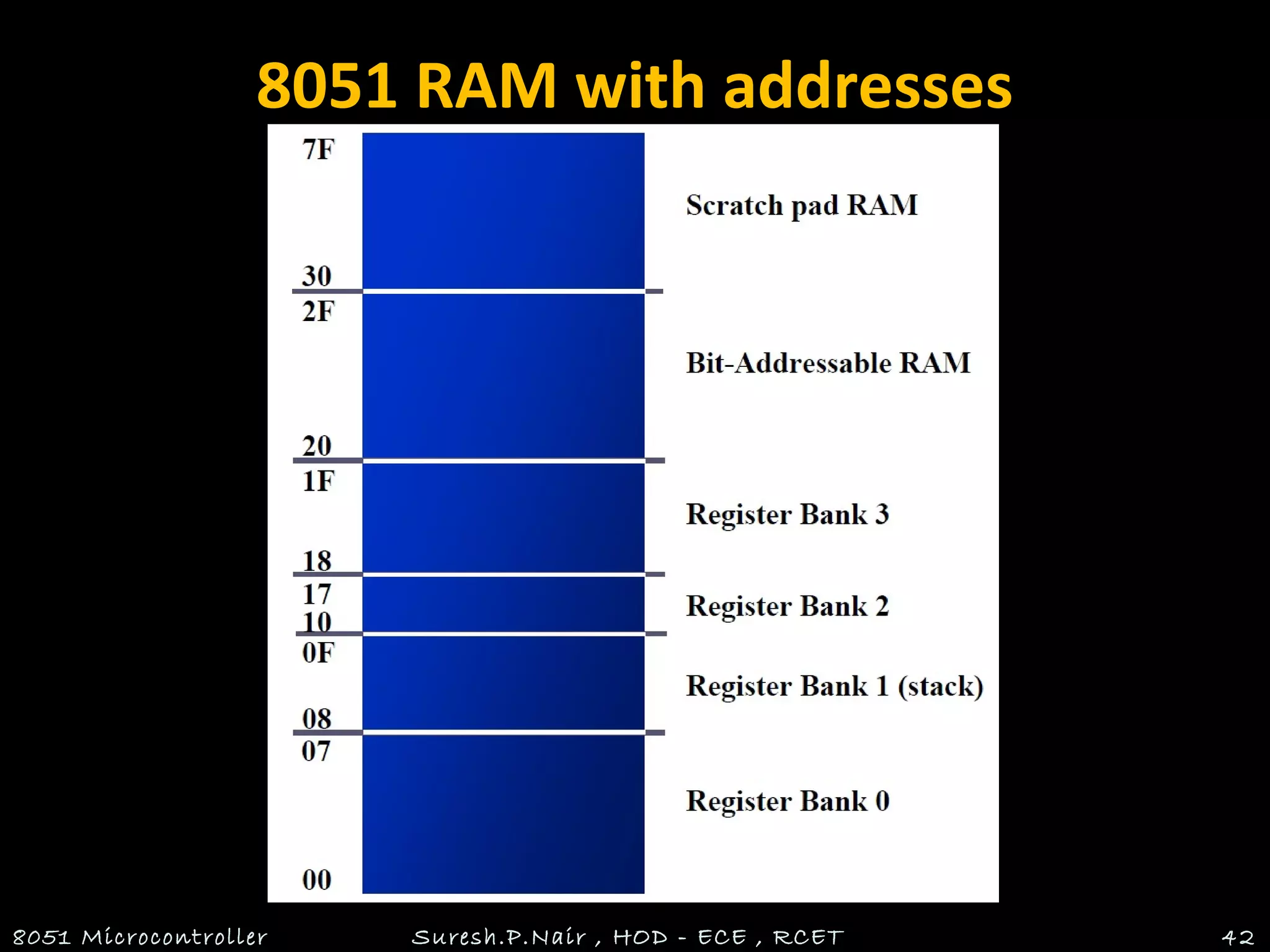 8051 RAM with addresses
8051 Microcontroller Suresh.P.Nair , HOD - ECE , RCET 42
 