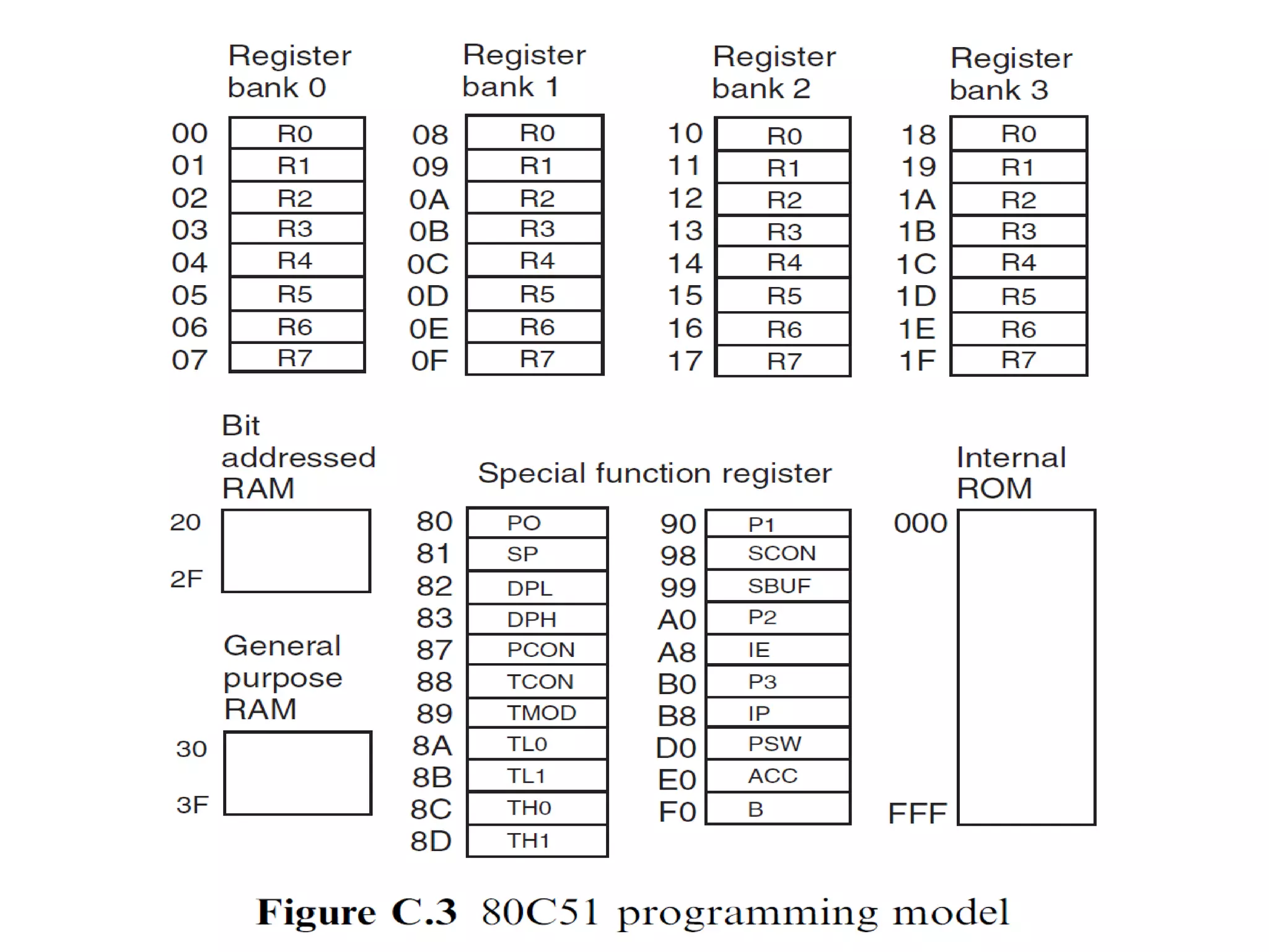 8051 Programming Model
8051 Microcontroller Suresh.P.Nair , HOD - ECE , RCET 45
 