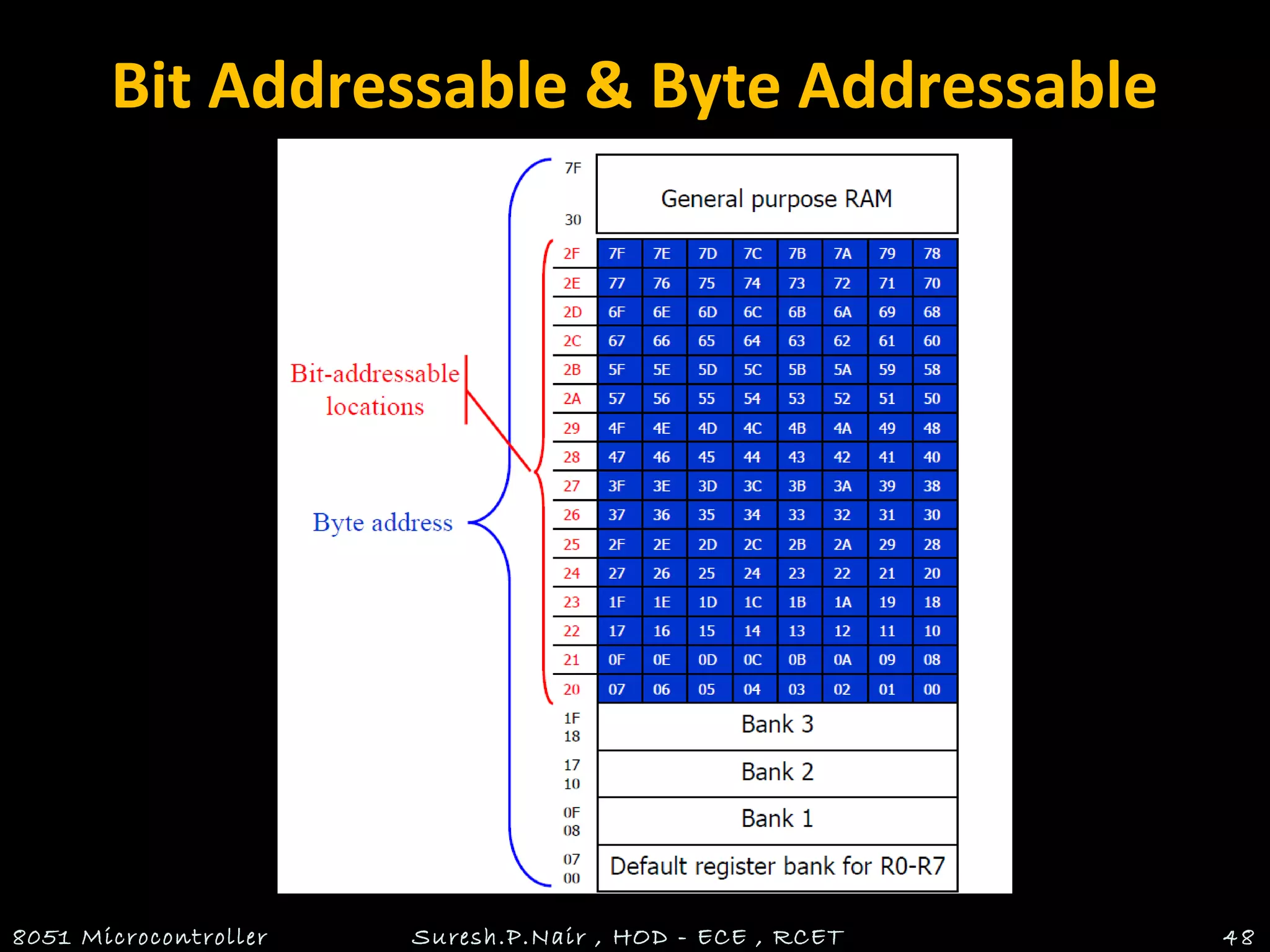 Bit Addressable & Byte Addressable
8051 Microcontroller Suresh.P.Nair , HOD - ECE , RCET 48
 