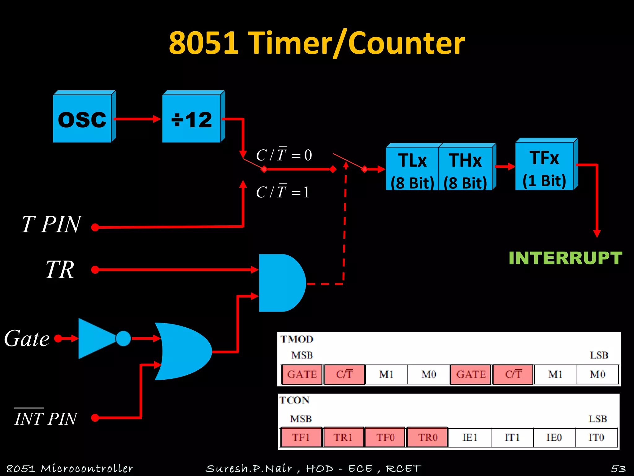 8051 Timer/Counter
8051 Microcontroller Suresh.P.Nair , HOD - ECE , RCET 53
OSC ÷12
TLx
(8 Bit)
/ 0C T =
/ 1C T =
INT PIN
Gate
TR
T PIN
THx
(8 Bit)
TFx
(1 Bit)
INTERRUPT
 