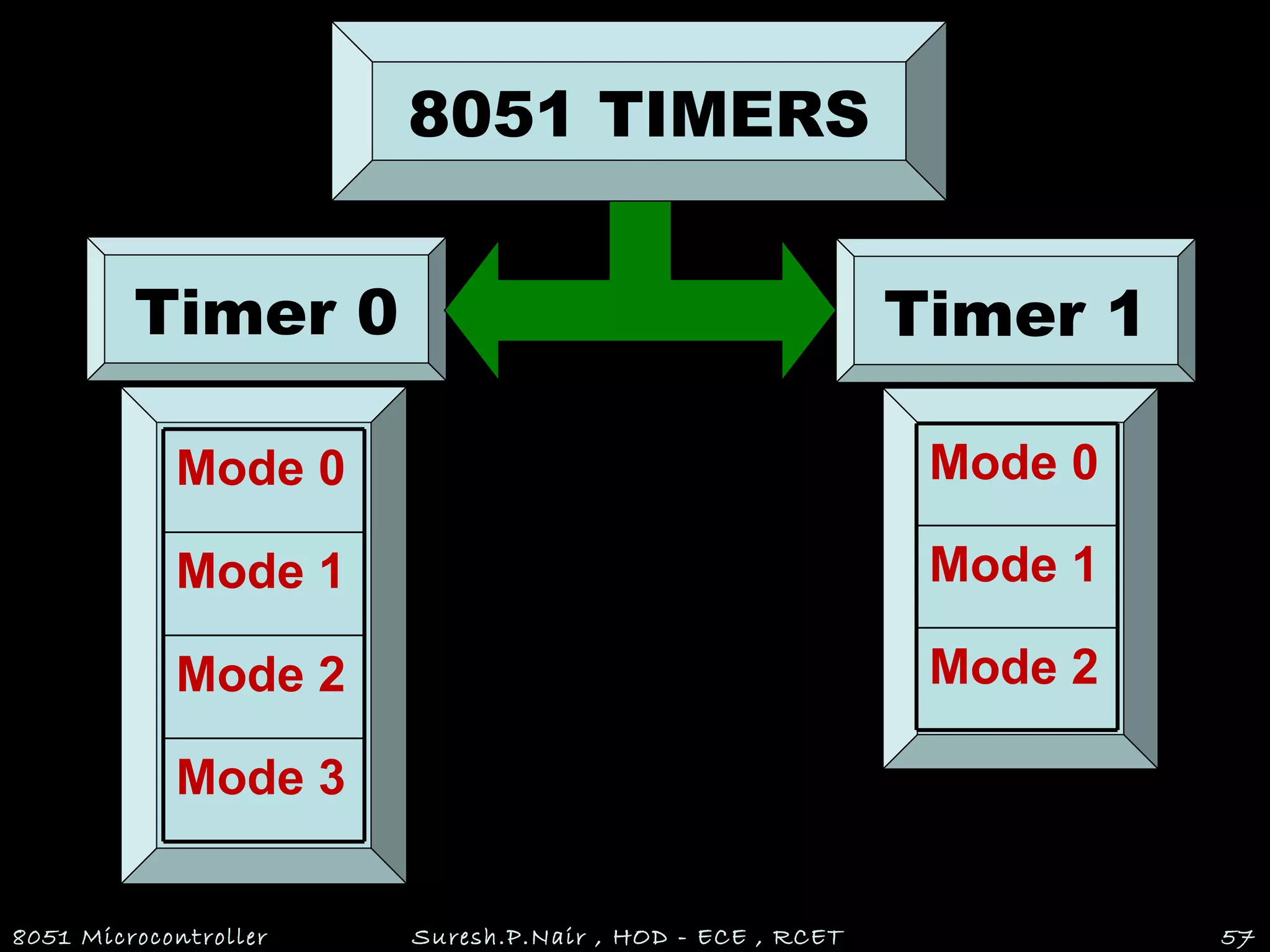 8051 Timer Modes
8051 Microcontroller Suresh.P.Nair , HOD - ECE , RCET 57
Timer 0
Mode 3
Mode 2
Mode 1
Mode 0
Mode 2
Mode 1
Mode 0
Timer 1
8051 TIMERS
 