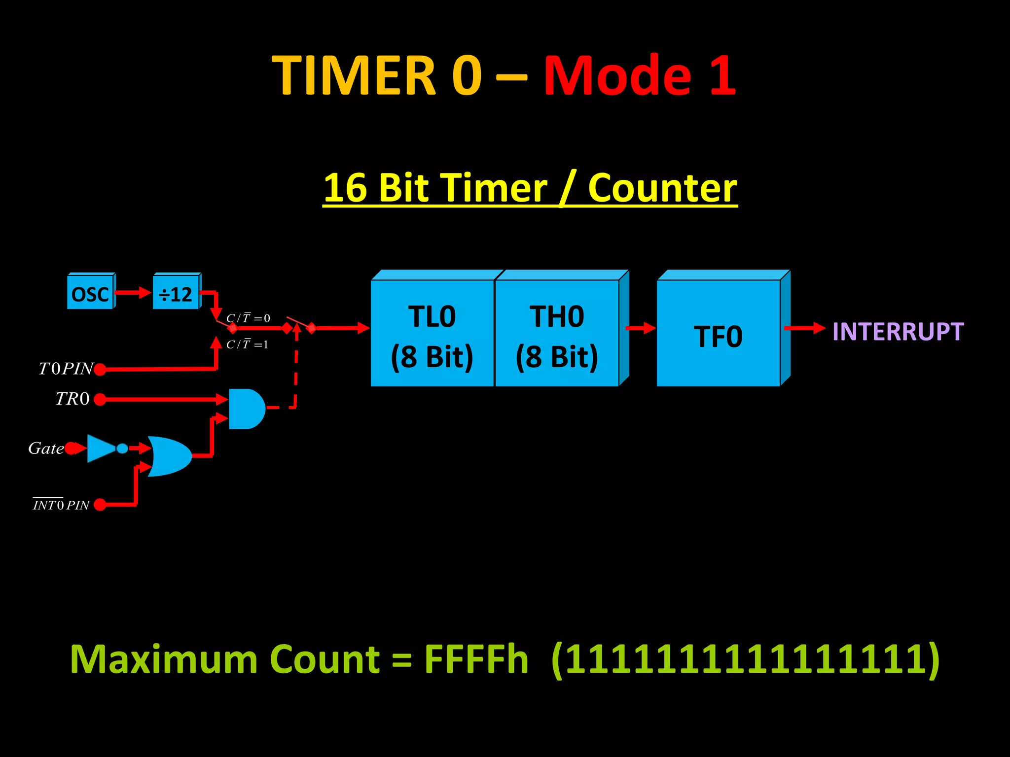 TL0
(8 Bit)
INTERRUPT
TIMER 0 – Mode 1
OSC ÷12
/ 0C T =
/ 1C T =
0INT PIN
Gate
0TR
0T PIN
TH0
(8 Bit)
TF0
16 Bit Timer / Counter
Maximum Count = FFFFh (1111111111111111)
 