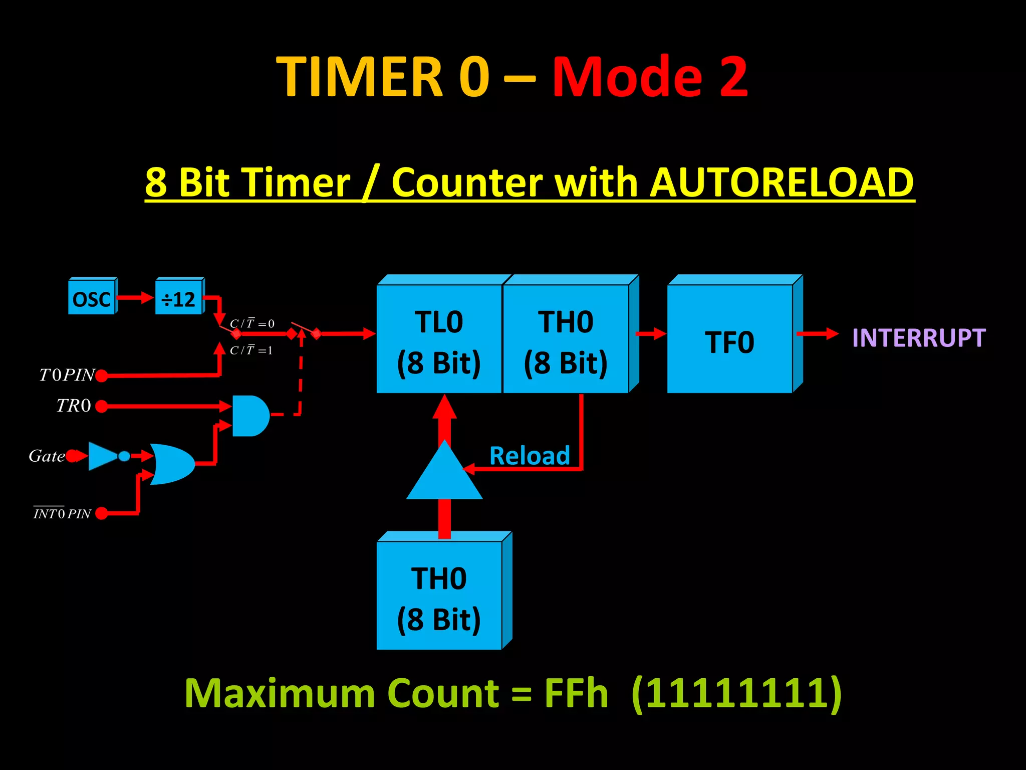 TH0
(8 Bit)
Reload
TIMER 0 – Mode 2
8 Bit Timer / Counter with AUTORELOAD
TL0
(8 Bit)
OSC ÷12
/ 0C T =
/ 1C T =
0INT PIN
Gate
0TR
0T PIN
TH0
(8 Bit)
TF0 INTERRUPT
Maximum Count = FFh (11111111)
 