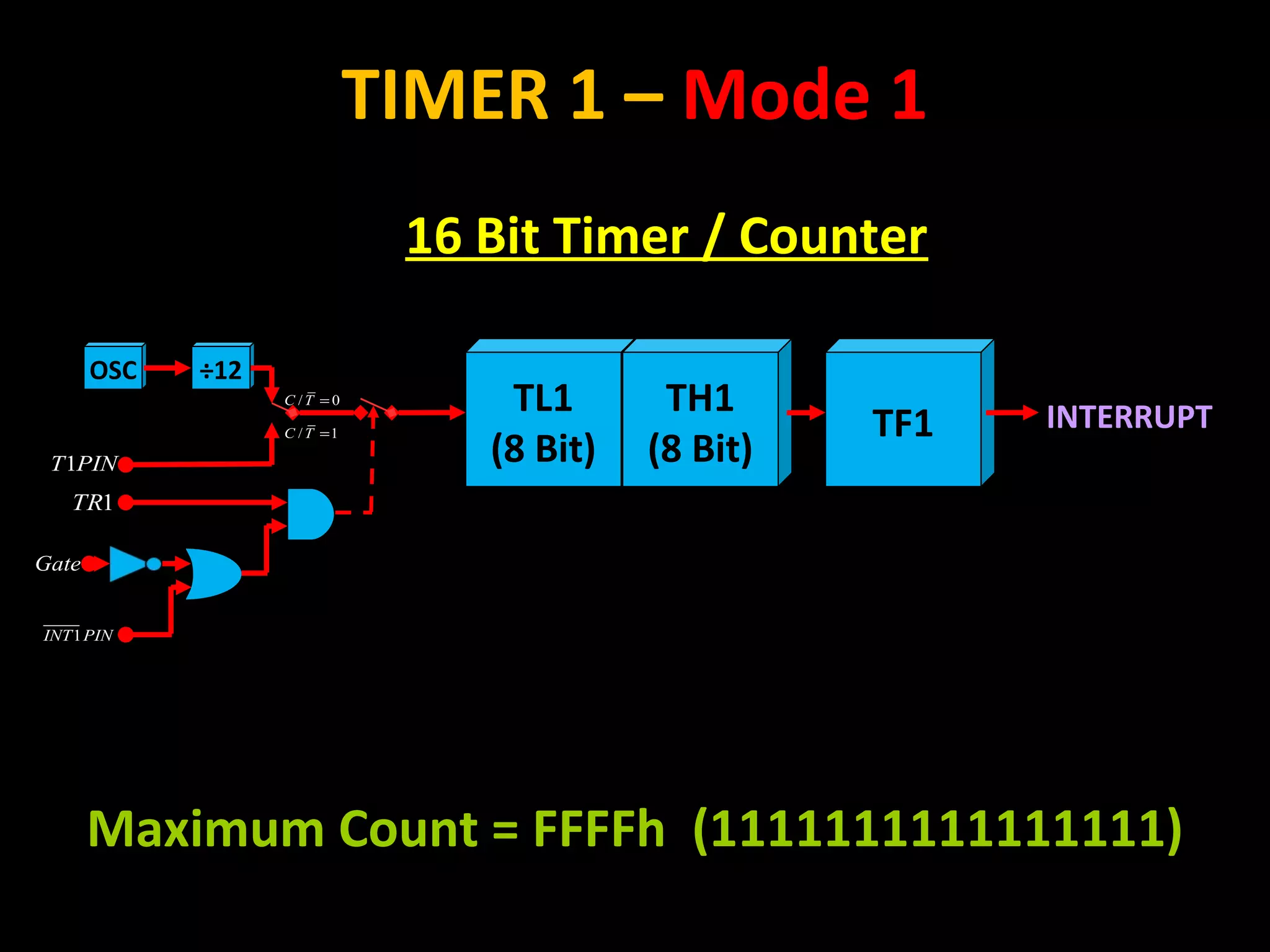 TL1
(8 Bit)
INTERRUPT
TIMER 1 – Mode 1
OSC ÷12
/ 0C T =
/ 1C T =
Gate
TH1
(8 Bit)
TF1
16 Bit Timer / Counter
Maximum Count = FFFFh (1111111111111111)
1INT PIN
1TR
1T PIN
 