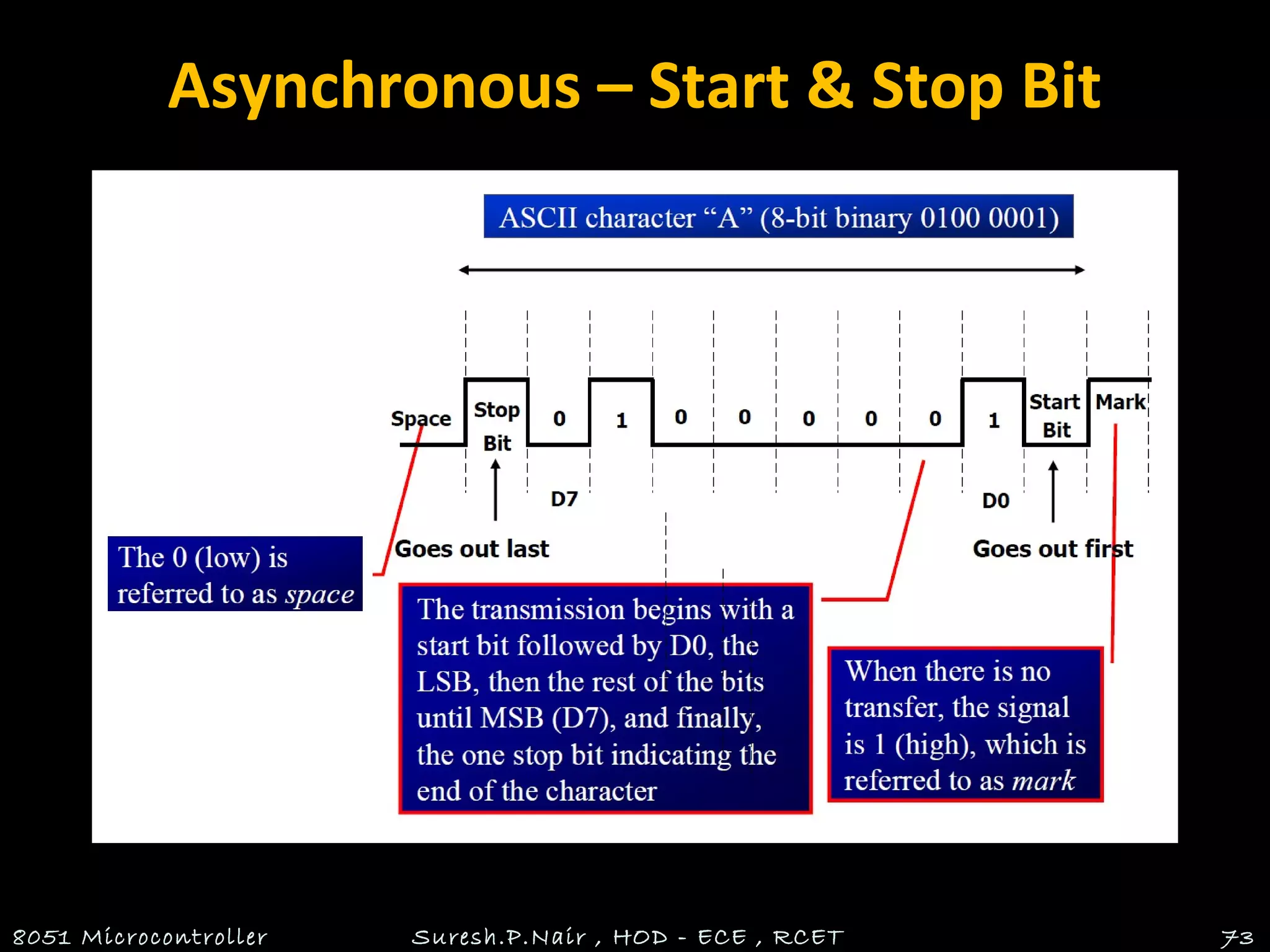 Asynchronous – Start & Stop Bit
8051 Microcontroller Suresh.P.Nair , HOD - ECE , RCET 73
 