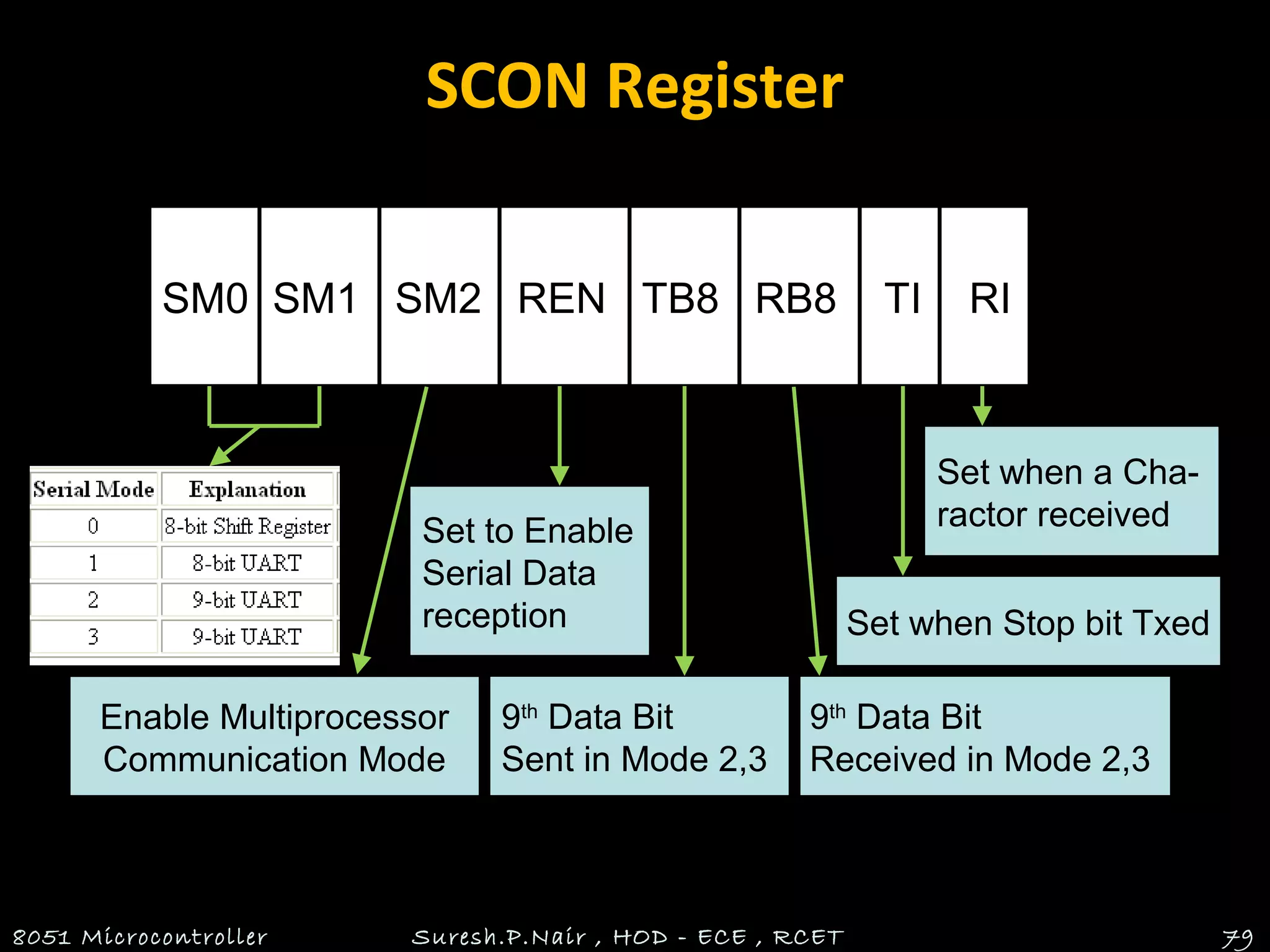 SCON Register
8051 Microcontroller Suresh.P.Nair , HOD - ECE , RCET 79
SM0 SM1 SM2 REN TB8 RB8 TI RI
Enable Multiprocessor
Communication Mode
Set to Enable
Serial Data
reception
9th
Data Bit
Sent in Mode 2,3
9th
Data Bit
Received in Mode 2,3
Set when Stop bit Txed
Set when a Cha-
ractor received
 