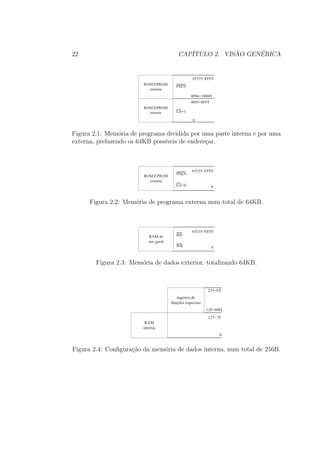22 CAP´ITULO 2. VIS ˜AO GEN´ERICA
ROM/EPROM
externa
ROM/EPROM
interna
65535=FFFF
4096=1000H
4095=0FFF
0
EA=1
PSEN
Figura 2.1: Mem´oria de programa dividida por uma parte interna e por uma
externa, prefazendo os 64KB poss´ıveis de endere¸car.
ROM/EPROM
externa
65535=FFFF
0
PSEN
EA=0
Figura 2.2: Mem´oria de programa externa num total de 64KB.
RAM de
uso geral
65535=FFFF
0
RD
WR
Figura 2.3: Mem´oria de dados exterior, totalizando 64KB.
registos de
funções especiais
RAM
interna
255=FF
128=80H
127=7F
0
Figura 2.4: Conﬁgura¸c˜ao da mem´oria de dados interna, num total de 256B.
 