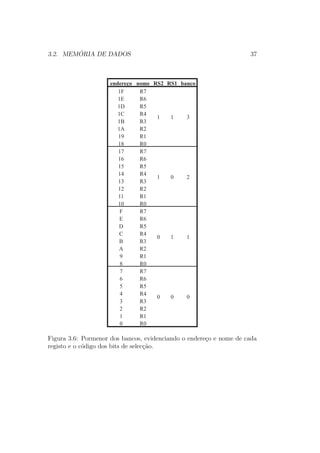 3.2. MEM ´ORIA DE DADOS 37
endereço nome RS2 RS1 banco
1F R7
1E R6
1D R5
1C R4
1B R3
1A R2
19 R1
18 R0
17 R7
16 R6
15 R5
14 R4
13 R3
12 R2
11 R1
10 R0
F R7
E R6
D R5
C R4
B R3
A R2
9 R1
8 R0
7 R7
6 R6
5 R5
4 R4
3 R3
2 R2
1 R1
0 R0
1 1
1 0
0 1
0 0
3
2
1
0
Figura 3.6: Pormenor dos bancos, evidenciando o endere¸co e nome de cada
registo e o c´odigo dos bits de selec¸c˜ao.
 