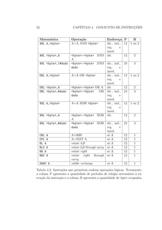 52 CAP´ITULO 4. CONJUNTO DE INSTRUC¸ ˜OES
Mnem´onica Opera¸c˜ao Endere¸ca P B
ANL A,<byte> A=A AND <byte> dir., ind.,
reg. e
imed.
12 1 ou 2
ANL <byte>,A <byte>=<byte> AND
A
dir. 12 2
ANL <byte>,#dado <byte>=<byte> AND
dado
dir., ind.,
reg. e
imed.
24 3
ORL A,<byte> A=A OR <byte> dir., ind.,
reg. e
imed.
12 1 ou 2
ORL <byte>,A <byte>=<byte> OR A dir 12 2
ORL <byte>,#dado <byte>=<byte> OR
dado
dir., ind.,
reg. e
imed.
24 3
XRL A,<byte> A=A XOR <byte> dir., ind.,
reg. e
imed.
12 1 ou 2
XRL <byte>,A <byte>=<byte> XOR
A
dir. 12 2
XRL <byte>,#dado <byte>=<byte> XOR
dado
dir., ind.,
reg. e
imed.
24 3
CRL A A=00H s´o A 12 1
CPL A A=NOT A s´o A 12 1
RL A rotate left s´o A 12 1
RLC A rotate left through carry s´o A 12 1
RR A rotate right s´o A 12 1
RRC A rotate right through
carry
s´o A 12 1
SWAP A nibble exchange s´o A 12 1
Tabela 4.3: Instru¸c˜oes que permitem realizar opera¸c˜oes l´ogicas. Novamente,
a coluna P apresenta a quantidade de per´ıodos de rel´ogio necess´arios `a ex-
ecu¸c˜ao da instru¸c˜ao e a coluna B apresenta a quantidade de bytes ocupados.
 