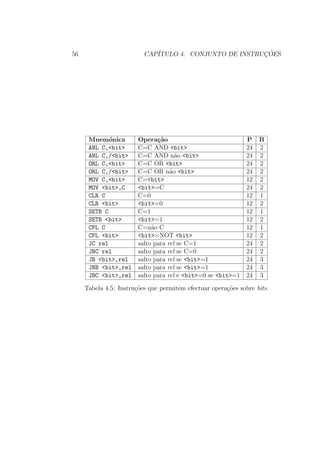 56 CAP´ITULO 4. CONJUNTO DE INSTRUC¸ ˜OES
Mnem´onica Opera¸c˜ao P B
ANL C,<bit> C=C AND <bit> 24 2
ANL C,/<bit> C=C AND n˜ao <bit> 24 2
ORL C,<bit> C=C OR <bit> 24 2
ORL C,/<bit> C=C OR n˜ao <bit> 24 2
MOV C,<bit> C=<bit> 12 2
MOV <bit>,C <bit>=C 24 2
CLR C C=0 12 1
CLR <bit> <bit>=0 12 2
SETB C C=1 12 1
SETB <bit> <bit>=1 12 2
CPL C C=n˜ao C 12 1
CPL <bit> <bit>=NOT <bit> 12 2
JC rel salto para rel se C=1 24 2
JNC rel salto para rel se C=0 24 2
JB <bit>,rel salto para rel se <bit>=1 24 3
JNB <bit>,rel salto para rel se <bit>=1 24 3
JBC <bit>,rel salto para rel e <bit>=0 se <bit>=1 24 3
Tabela 4.5: Instru¸c˜oes que permitem efectuar opera¸c˜oes sobre bits.
 