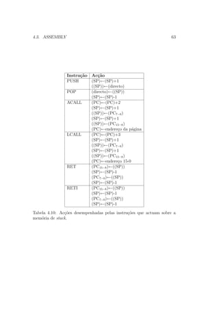 4.3. ASSEMBLY 63
Instru¸c˜ao Ac¸c˜ao
PUSH (SP)←(SP)+1
((SP))←(directo)
POP (directo)←((SP))
(SP)←(SP)-1
ACALL (PC)←(PC)+2
(SP)←(SP)+1
((SP))←(PC7−0)
(SP)←(SP)+1
((SP))←(PC15−8)
(PC)←endere¸co da p´agina
LCALL (PC)←(PC)+3
(SP)←(SP)+1
((SP))←(PC7−0)
(SP)←(SP)+1
((SP))←(PC15−8)
(PC)←endere¸co 15-0
RET (PC15−8)←((SP))
(SP)←(SP)-1
(PC7−0)←((SP))
(SP)←(SP)-1
RETI (PC15−8)←((SP))
(SP)←(SP)-1
(PC7−0)←((SP))
(SP)←(SP)-1
Tabela 4.10: Ac¸c˜oes desempenhadas pelas instru¸c˜oes que actuam sobre a
mem´oria de stack.
 