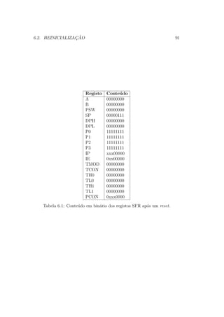 6.2. REINICIALIZAC¸ ˜AO 91
Registo Conte´udo
A 00000000
B 00000000
PSW 00000000
SP 00000111
DPH 00000000
DPL 00000000
P0 11111111
P1 11111111
P2 11111111
P3 11111111
IP xxx00000
IE 0xx00000
TMOD 00000000
TCON 00000000
TH0 00000000
TL0 00000000
TH1 00000000
TL1 00000000
PCON 0xxx0000
Tabela 6.1: Conte´udo em bin´ario dos registos SFR ap´os um reset.
 