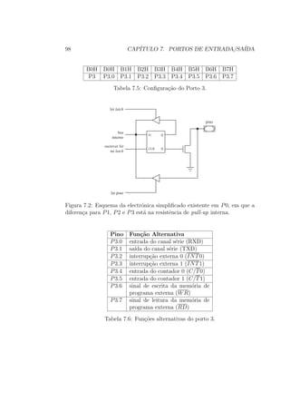98 CAP´ITULO 7. PORTOS DE ENTRADA/SA´IDA
B0H B0H B1H B2H B3H B4H B5H B6H B7H
P3 P3.0 P3.1 P3.2 P3.3 P3.4 P3.5 P3.6 P3.7
Tabela 7.5: Conﬁgura¸c˜ao do Porto 3.
bus
interno
pino
Q
Q
CLK
D
escrever bit
no latch
ler pino
ler latch
Figura 7.2: Esquema da electr´onica simpliﬁcado existente em P0, em que a
diferen¸ca para P1, P2 e P3 est´a na resistˆencia de pull-up interna.
Pino Fun¸c˜ao Alternativa
P3.0 entrada do canal s´erie (RXD)
P3.1 sa´ıda do canal s´erie (TXD)
P3.2 interrup¸c˜ao externa 0 (INT0)
P3.3 interrup¸c˜ao externa 1 (INT1)
P3.4 entrada do contador 0 (C/T0)
P3.5 entrada do contador 1 (C/T1)
P3.6 sinal de escrita da mem´oria de
programa externa (WR)
P3.7 sinal de leitura da mem´oria de
programa externa (RD)
Tabela 7.6: Fun¸c˜oes alternativas do porto 3.
 