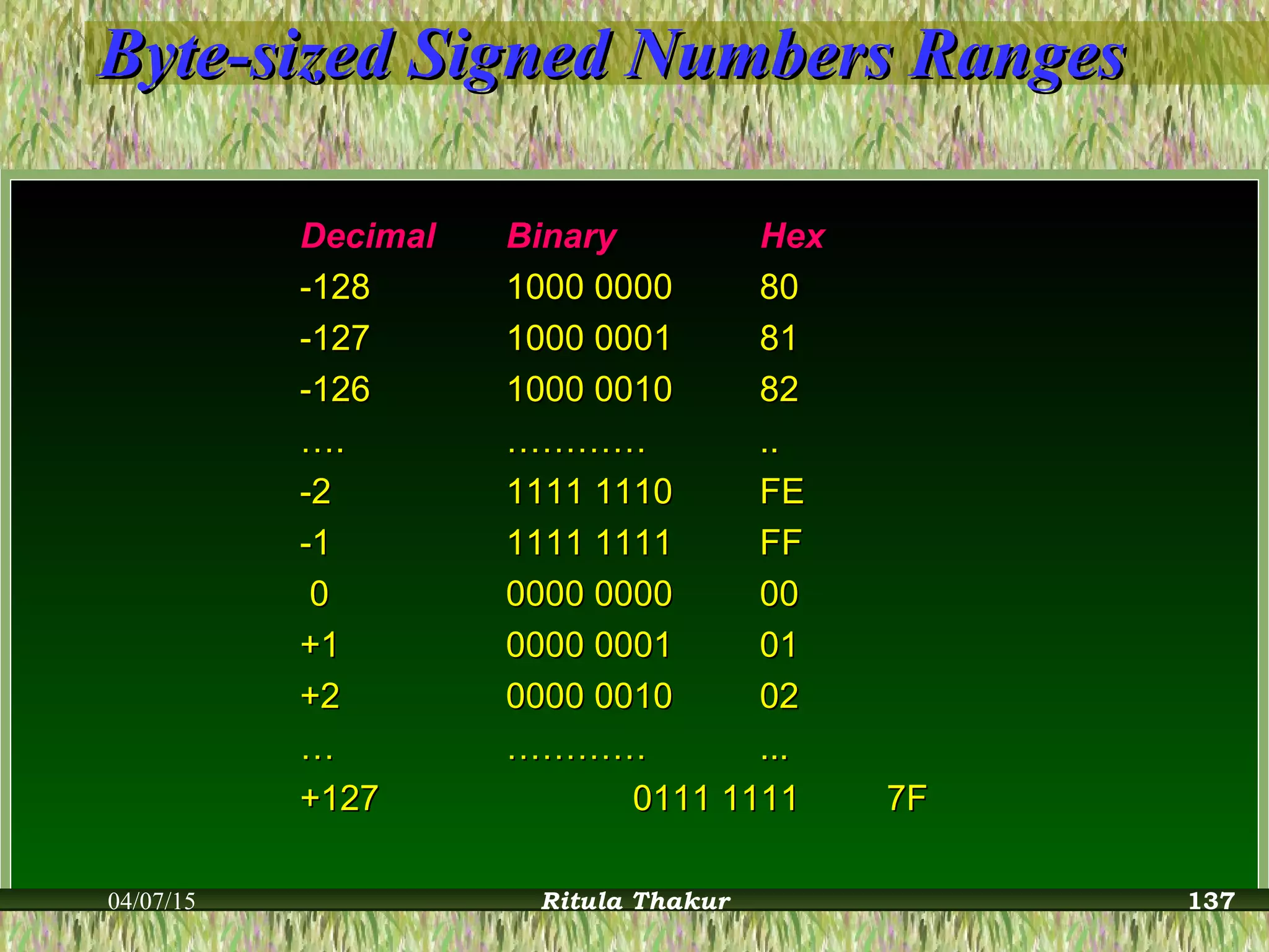 Byte-sized Signed Numbers RangesByte-sized Signed Numbers Ranges
DecimalDecimal BinaryBinary HexHex
-128-128 1000 00001000 0000 8080
-127-127 1000 00011000 0001 8181
-126-126 1000 00101000 0010 8282
…….. …………………… ....
-2-2 1111 11101111 1110 FEFE
-1-1 1111 11111111 1111 FFFF
00 0000 00000000 0000 0000
+1+1 0000 00010000 0001 0101
+2+2 0000 00100000 0010 0202
…… …………………… ......
+127+127 0111 11110111 1111 7F7F
04/07/15 Ritula Thakur 137
 