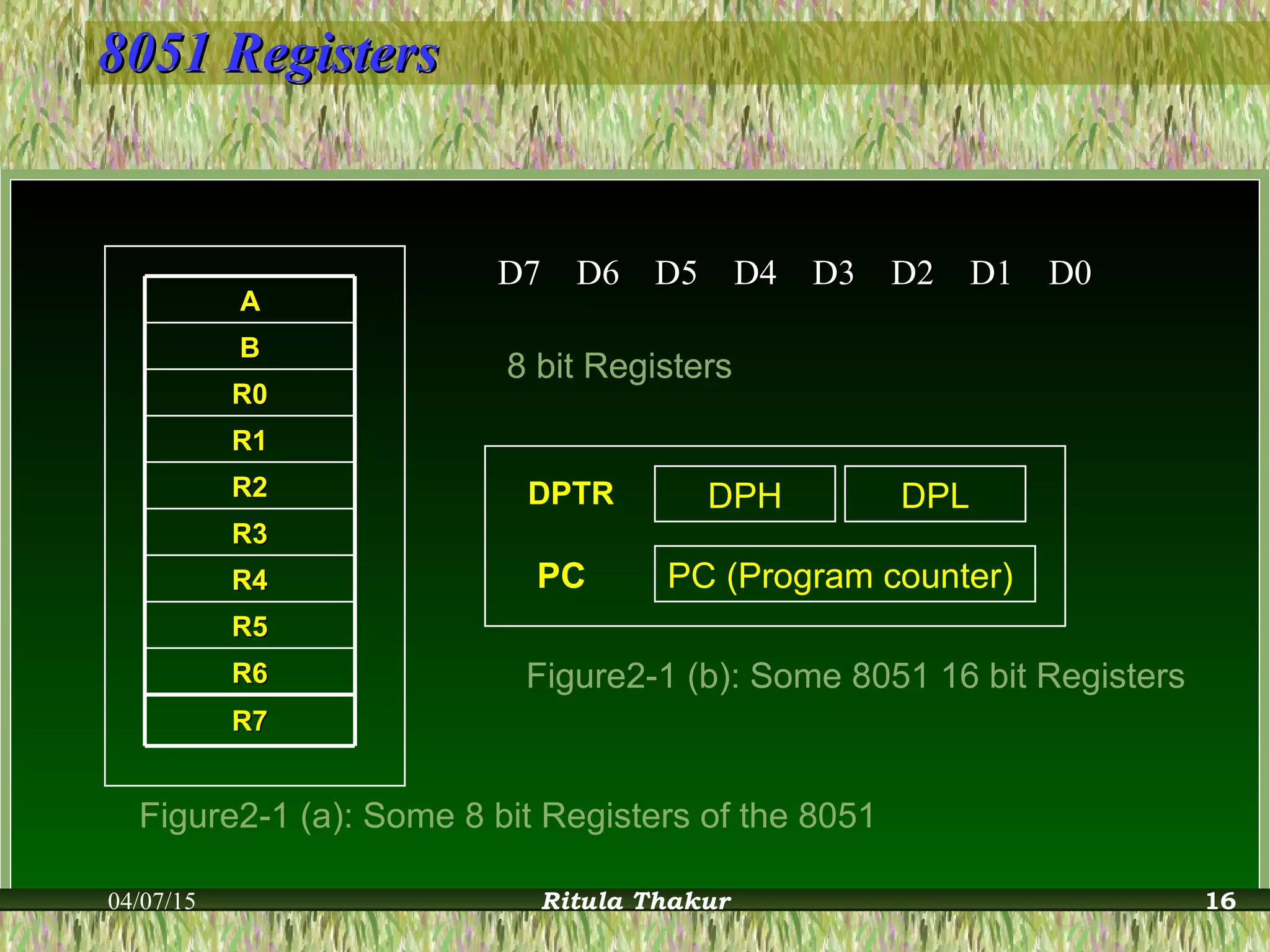 8051 Registers8051 Registers
D7D7 D6D6 D5D5 D4D4 D3D3 D2D2 D1D1 D0D0
DPTR
PC PC (Program counter)
DPH DPL
Figure2-1 (a): Some 8 bit Registers of the 8051
Figure2-1 (b): Some 8051 16 bit Registers
8 bit Registers
R6R6
R5R5
R4R4
R3R3
R2R2
R1R1
R0R0
BB
AA
R7R7
04/07/15 Ritula Thakur 16
 