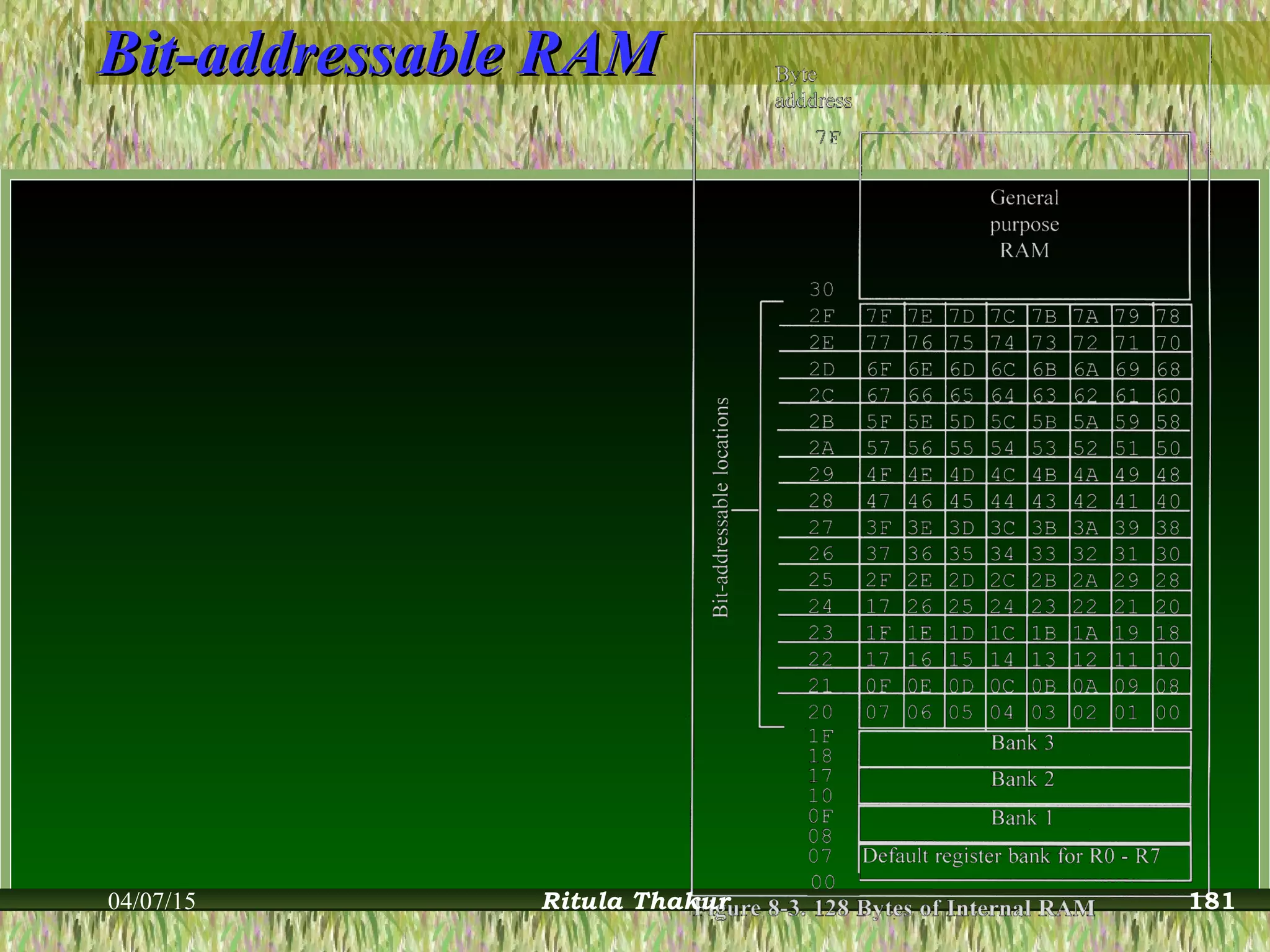 Bit-addressable RAMBit-addressable RAM
04/07/15 Ritula Thakur 181
 