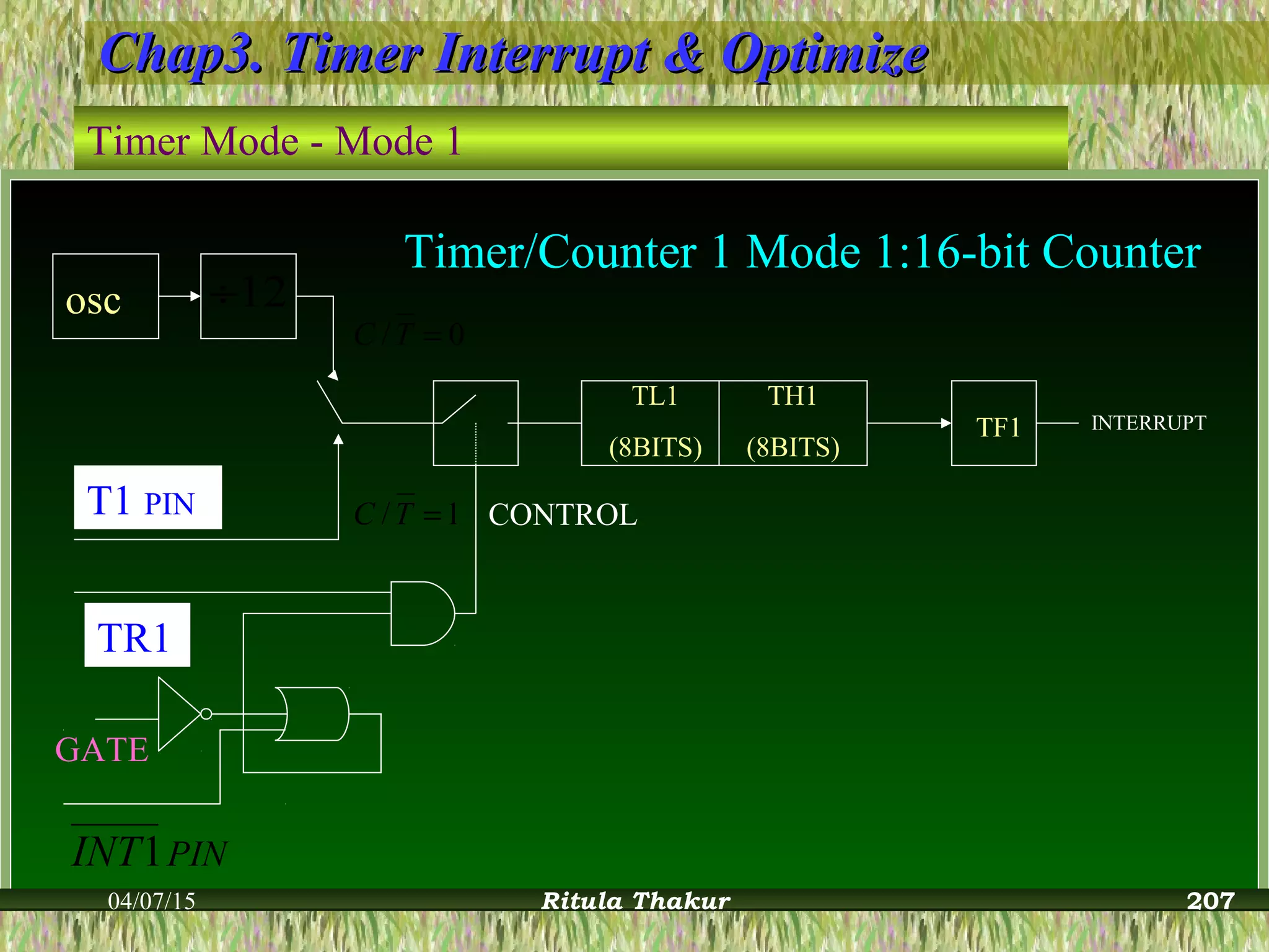 04/07/15 Ritula Thakur
Chap3. Timer Interrupt & OptimizeChap3. Timer Interrupt & Optimize
osc 12÷
1/ =TC CONTROL
TL1
(8BITS)
TH1
(8BITS)
TF1 INTERRUPT
GATE
PININT1
TR1
T1 PIN
0/ =TC
Timer/Counter 1 Mode 1:16-bit Counter
Timer Mode - Mode 1
207
 