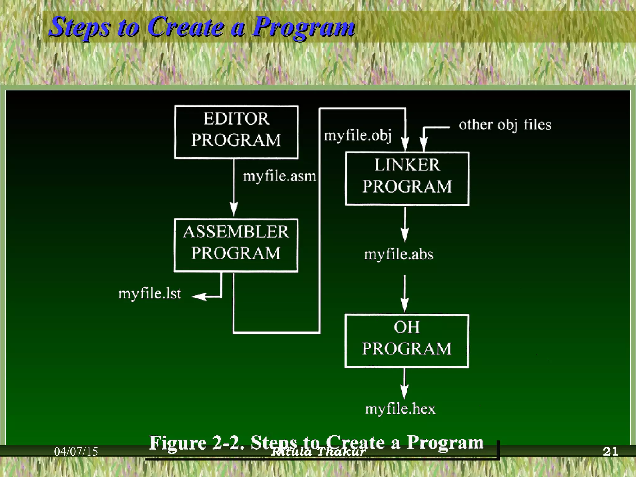 Steps to Create a ProgramSteps to Create a Program
04/07/15 Ritula Thakur 21
 