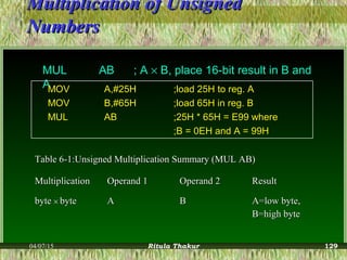 Multiplication of UnsignedMultiplication of Unsigned
NumbersNumbers
MUL AB ; A × B, place 16-bit result in B and
AMOVMOV A,#25HA,#25H ;load 25H to reg. A;load 25H to reg. A
MOVMOV B,#65HB,#65H ;load 65H in reg. B;load 65H in reg. B
MULMUL ABAB ;25H * 65H = E99 where;25H * 65H = E99 where
;B = 0EH and A = 99H;B = 0EH and A = 99H
Table 6-1:Unsigned Multiplication Summary (MUL AB)Table 6-1:Unsigned Multiplication Summary (MUL AB)
MultiplicationMultiplication Operand 1Operand 1 Operand 2Operand 2 ResultResult
bytebyte ×× bytebyte AA BB A=low byte,A=low byte,
B=high byteB=high byte
04/07/15 Ritula Thakur 129
 