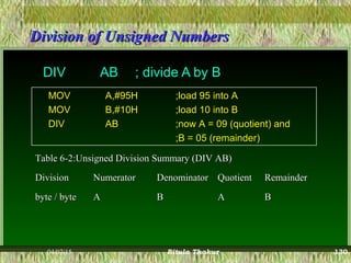 Division of Unsigned NumbersDivision of Unsigned Numbers
DIV AB ; divide A by B
MOVMOV A,#95HA,#95H ;load 95 into A;load 95 into A
MOVMOV B,#10HB,#10H ;load 10 into B;load 10 into B
DIVDIV ABAB ;now A = 09 (quotient) and;now A = 09 (quotient) and
;B = 05 (remainder);B = 05 (remainder)
Table 6-2:Unsigned Division Summary (DIV AB)Table 6-2:Unsigned Division Summary (DIV AB)
DivisionDivision NumeratorNumerator DenominatorDenominator QuotientQuotient RemainderRemainder
byte / bytebyte / byte AA BB AA BB
04/07/15 Ritula Thakur 130
 
