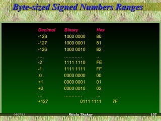 Byte-sized Signed Numbers RangesByte-sized Signed Numbers Ranges
DecimalDecimal BinaryBinary HexHex
-128-128 1000 00001000 0000 8080
-127-127 1000 00011000 0001 8181
-126-126 1000 00101000 0010 8282
…….. …………………… ....
-2-2 1111 11101111 1110 FEFE
-1-1 1111 11111111 1111 FFFF
00 0000 00000000 0000 0000
+1+1 0000 00010000 0001 0101
+2+2 0000 00100000 0010 0202
…… …………………… ......
+127+127 0111 11110111 1111 7F7F
04/07/15 Ritula Thakur 137
 