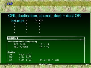 OROR
ORL destination, source ;dest = dest ORORL destination, source ;dest = dest OR
sourcesourceXX YY X AND YX AND Y
00 00 00
00 11 11
11 00 11
11 11 11
04/07/15 Ritula Thakur 146
 