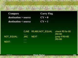 Table 7-1:Carry Flag Setting For CJNE InstructionTable 7-1:Carry Flag Setting For CJNE Instruction
CompareCompare Carry FlagCarry Flag
destination > sourcedestination > source CY = 0CY = 0
destination < sourcedestination < source CY = 1CY = 1
CJNE R5,#80,NOT_EQUAL ;check R5 for 80
…. ;R5=80
NOT_EQUAL: JNC NEXT ;jump if R5>80
…. ;R5<80
NEXT: ….
04/07/15 Ritula Thakur 152
 